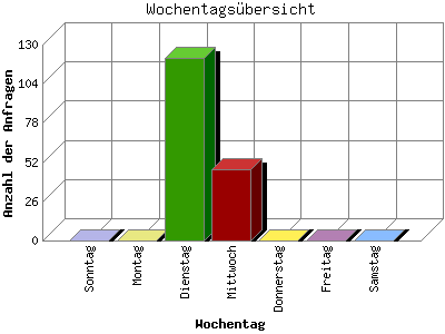 Wochentagsübersicht: Anzahl der Anfragen nach Wochentag.