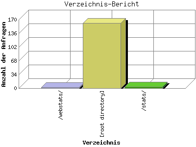 Verzeichnis-Bericht: Anzahl der Anfragen nach Verzeichnis.