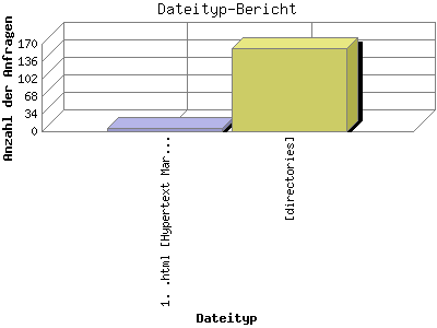 Dateityp-Bericht: Anzahl der Anfragen nach Dateityp.