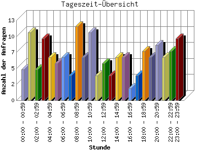 Tageszeit-Übersicht: Anzahl der Anfragen nach Stunde.