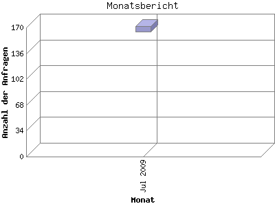 Monatsbericht: Anzahl der Anfragen nach Monat.