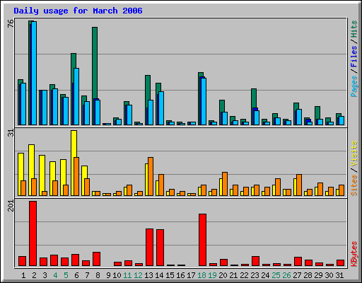 Daily usage for March 2006