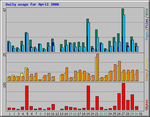 Daily usage for April 2006