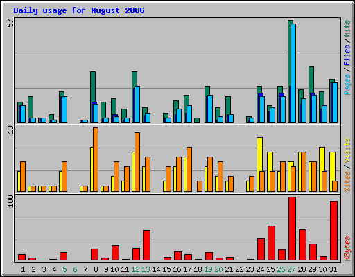 Daily usage for August 2006