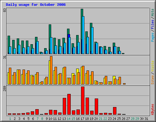 Daily usage for October 2006