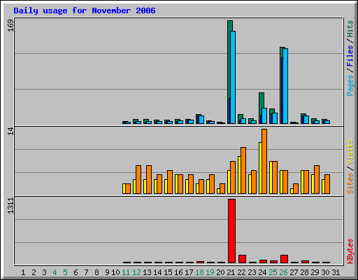 Daily usage for November 2006