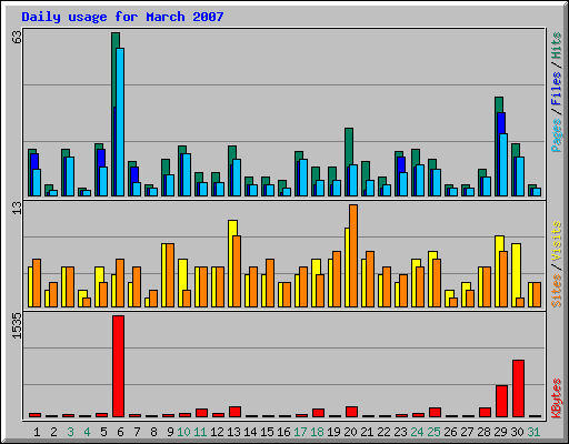 Daily usage for March 2007