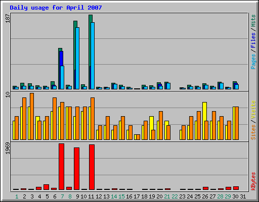 Daily usage for April 2007