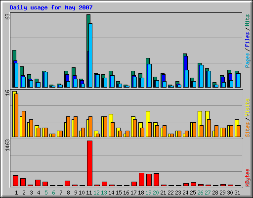 Daily usage for May 2007
