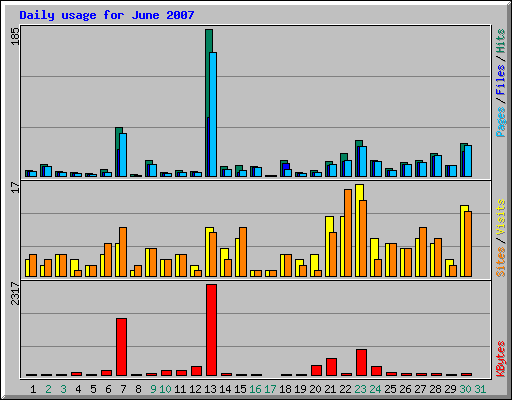 Daily usage for June 2007
