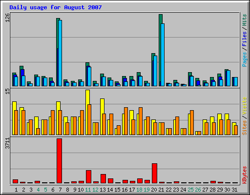Daily usage for August 2007