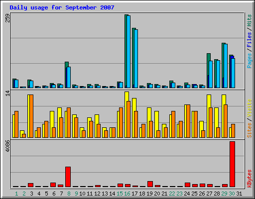 Daily usage for September 2007