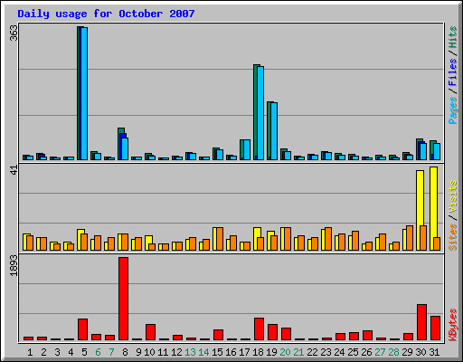 Daily usage for October 2007