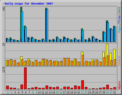 Daily usage for December 2007