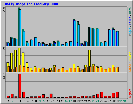 Daily usage for February 2008