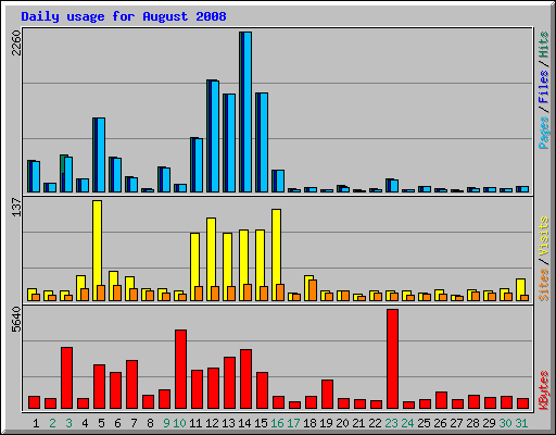 Daily usage for August 2008