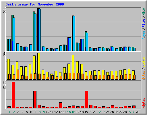 Daily usage for November 2008