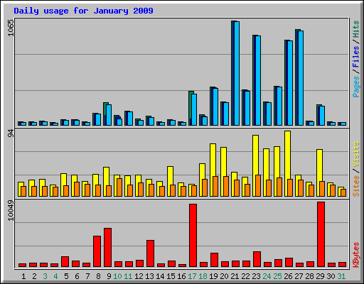 Daily usage for January 2009