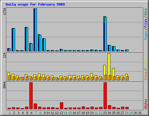 Daily usage for February 2009