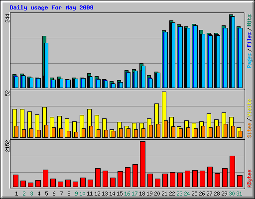 Daily usage for May 2009