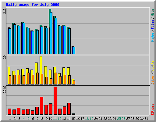 Daily usage for July 2009