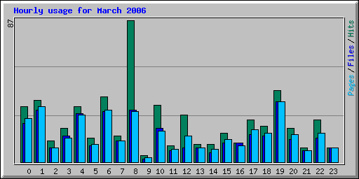 Hourly usage for March 2006