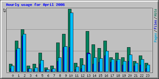 Hourly usage for April 2006