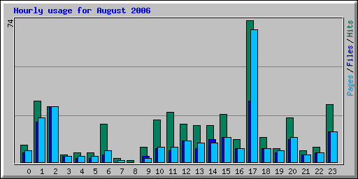 Hourly usage for August 2006