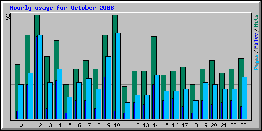 Hourly usage for October 2006