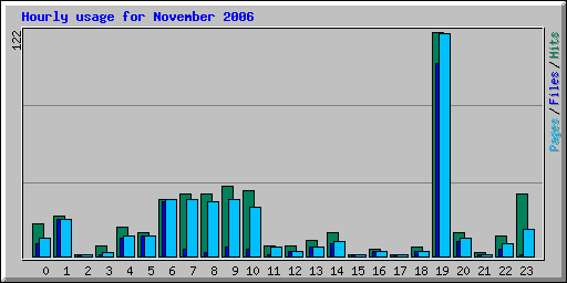 Hourly usage for November 2006