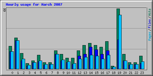 Hourly usage for March 2007