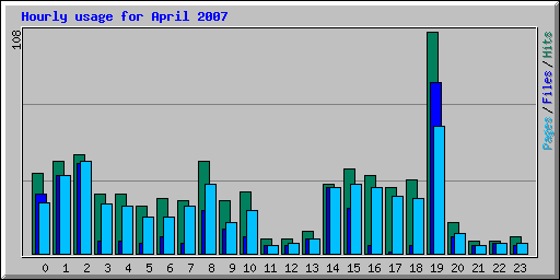 Hourly usage for April 2007