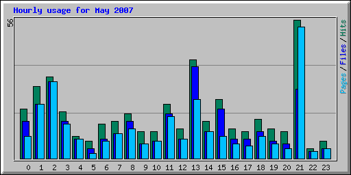 Hourly usage for May 2007