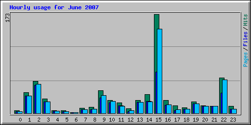 Hourly usage for June 2007