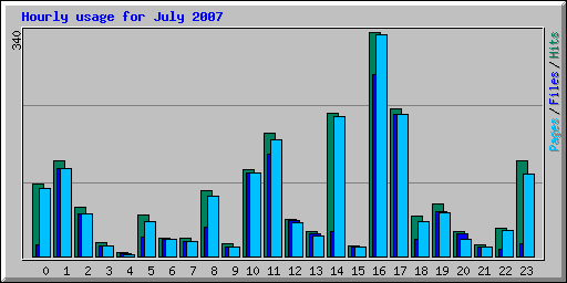 Hourly usage for July 2007