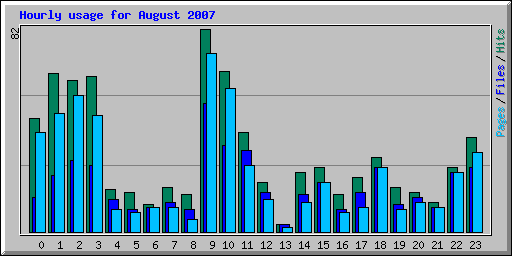 Hourly usage for August 2007