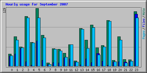 Hourly usage for September 2007