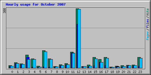 Hourly usage for October 2007