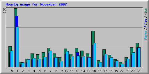 Hourly usage for November 2007