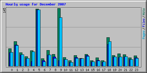 Hourly usage for December 2007