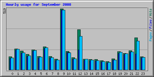 Hourly usage for September 2008