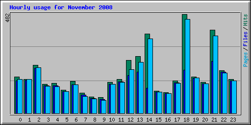 Hourly usage for November 2008