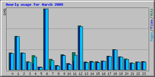 Hourly usage for March 2009