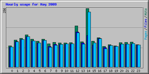 Hourly usage for May 2009