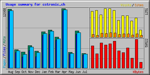 Usage summary for cstronic.ch
